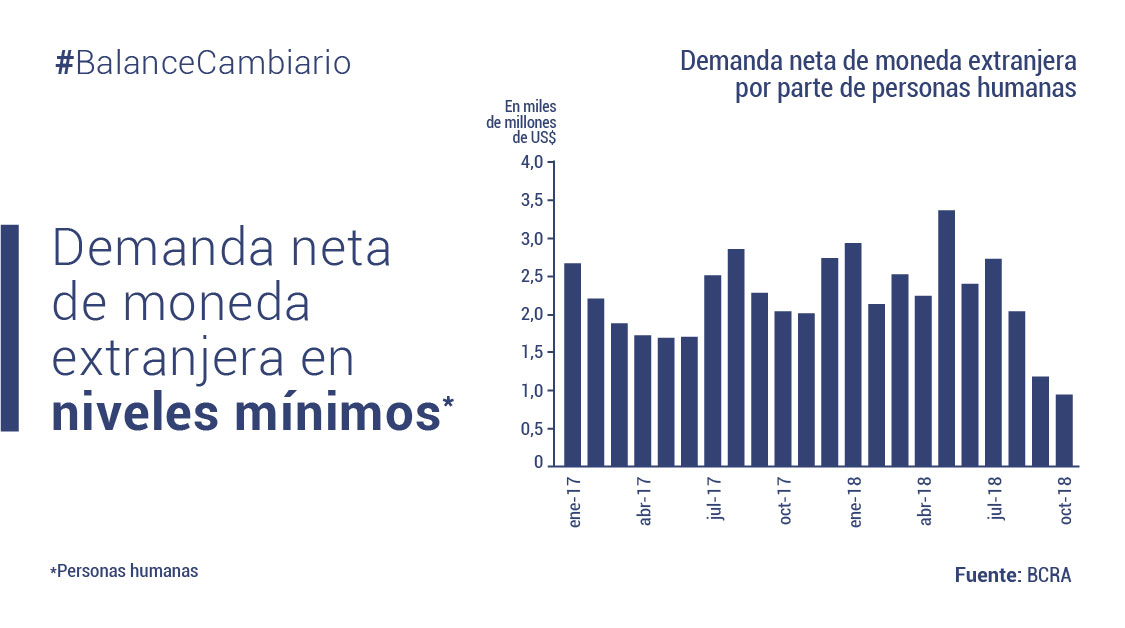 gráfico demanda neta de moneda extranjera