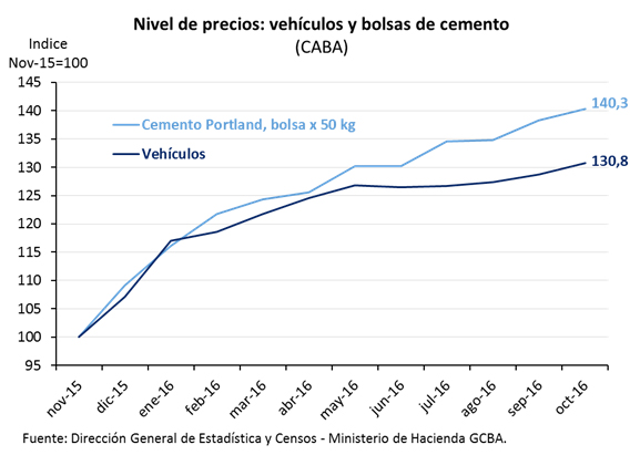 Gráfico nivel de precios: vehiculos y bolsas de cemento