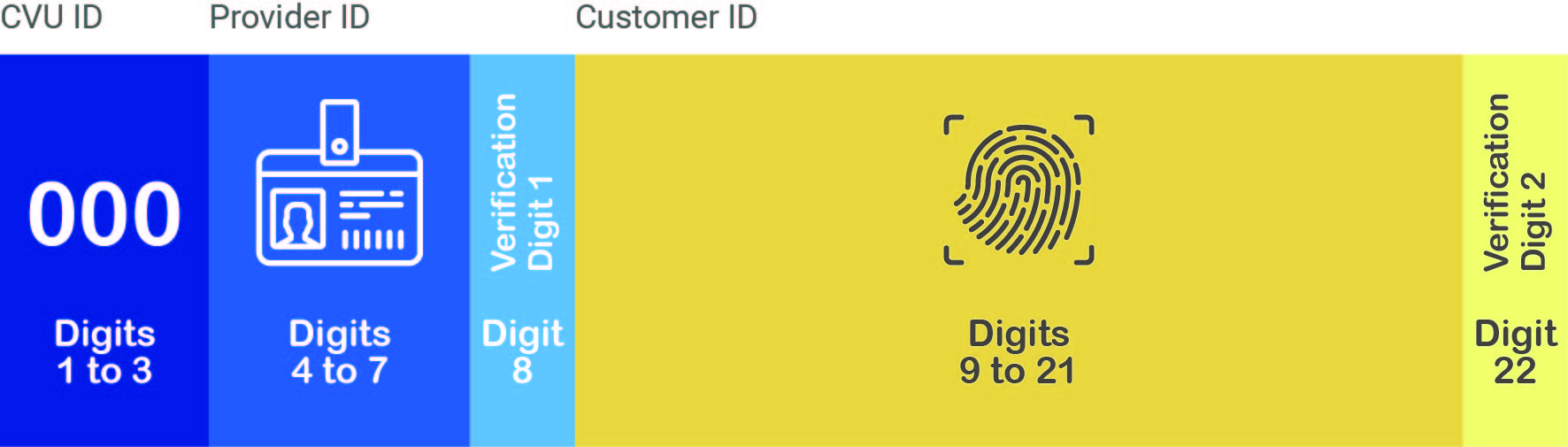 Single Virtual Code (CVU) 1 CVU