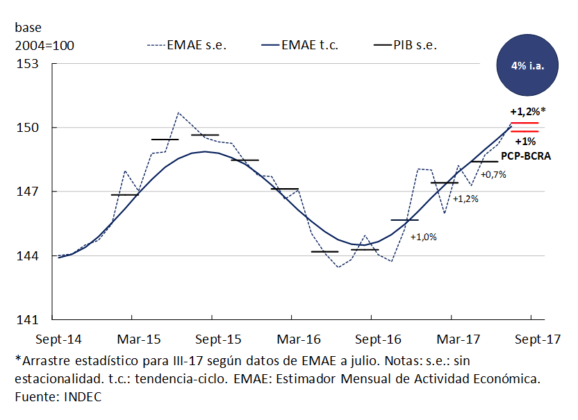Gráfico 3.1