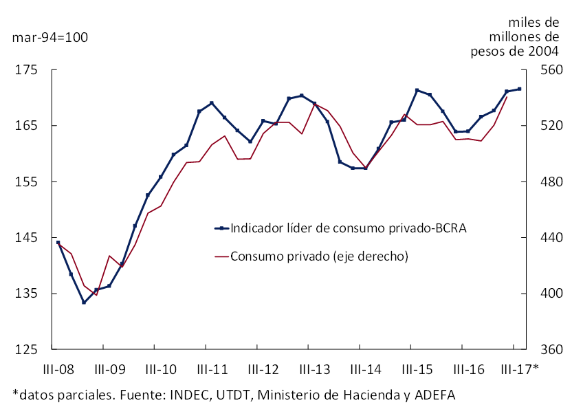 Gráfico 3.10