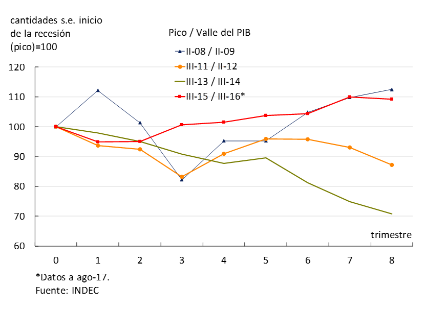 Gráfico 3.12