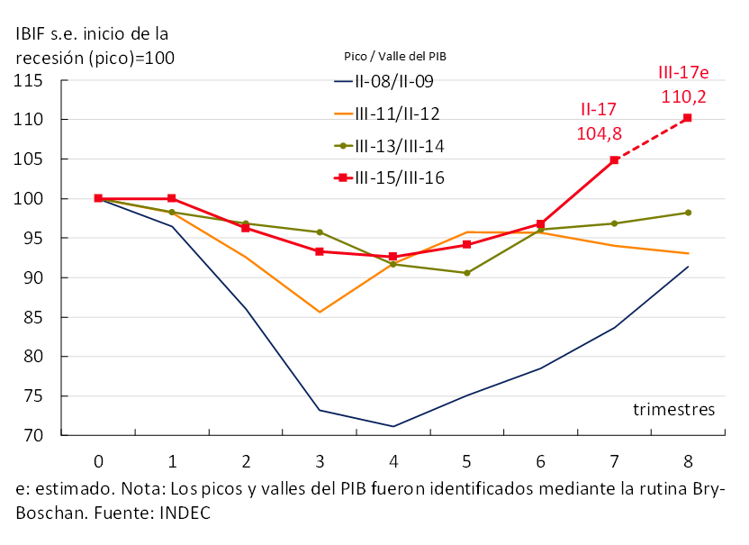 Gráfico 3.6