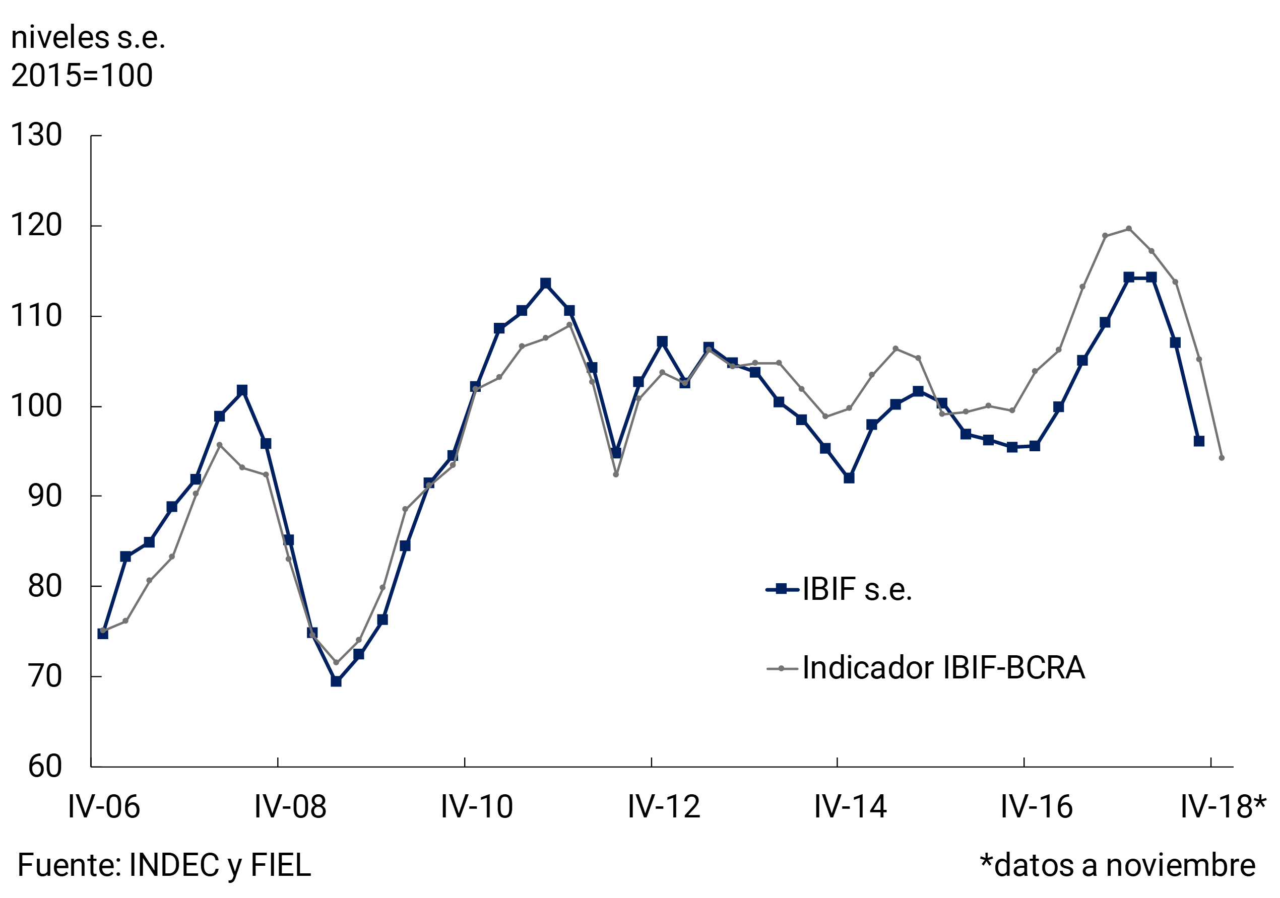 Gráfico 3.10