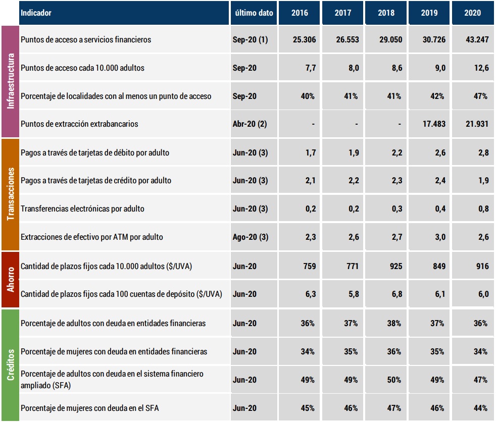 Tabla de indicadores