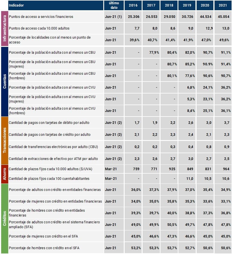 Tabla de indicadores