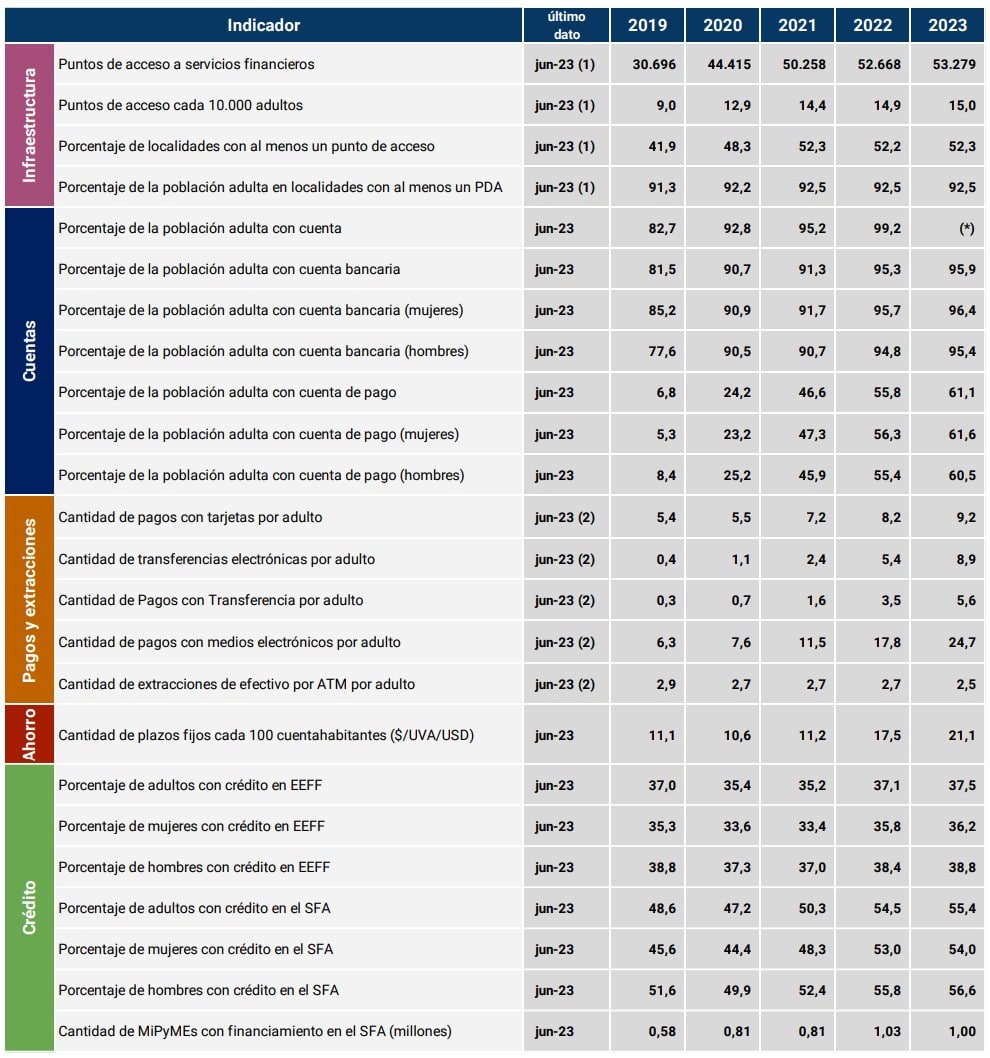 Tabla de indicadores