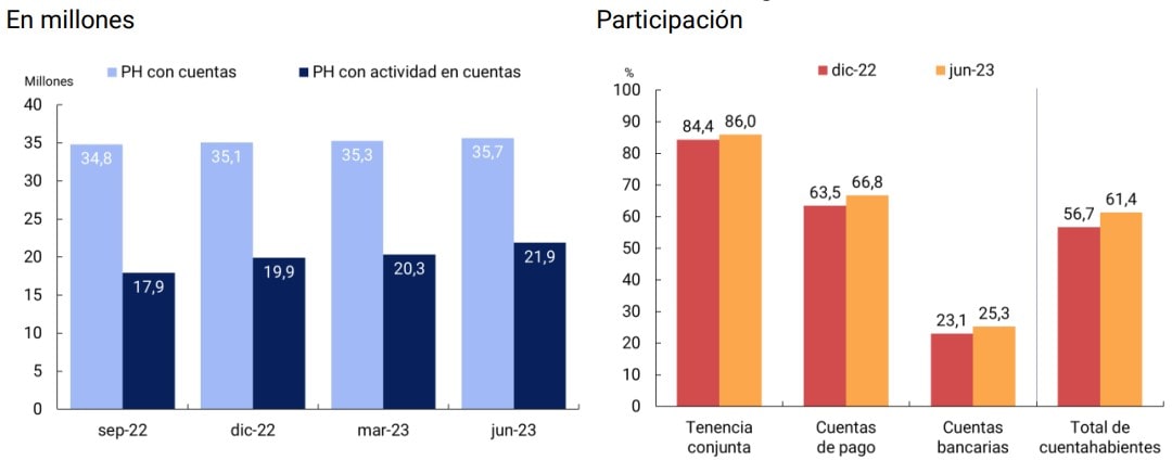 imagen de gráfico personas humanas cuentahabientes con actividad en alguna de sus cuentas