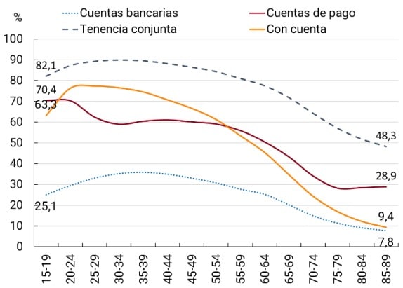 imagen de gráfico Coeficiente de actividad con respecto a la cantidad de cuentahabientes por grupo etario