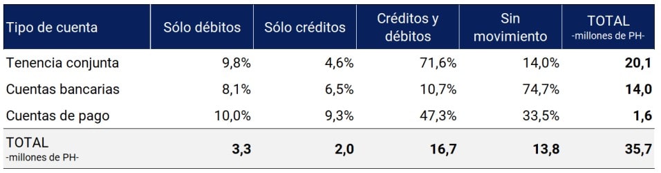 imagen Tabla sobre personas humanas con movimientos de cuentas por tipo de cuenta