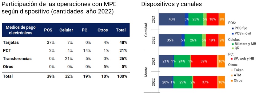 imagen gráfico sobre participación de los dispositivos y los canales de iniciación