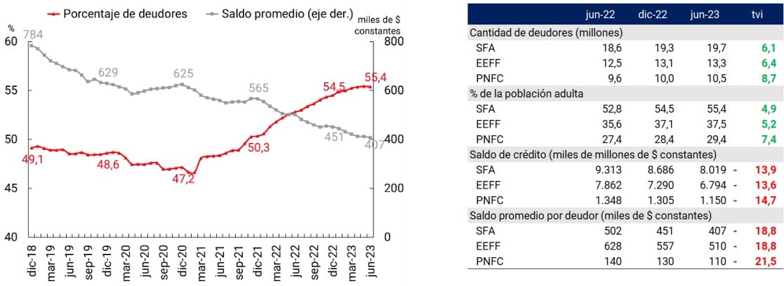 gráfico sobre financiamiento del SFA a personas humanas