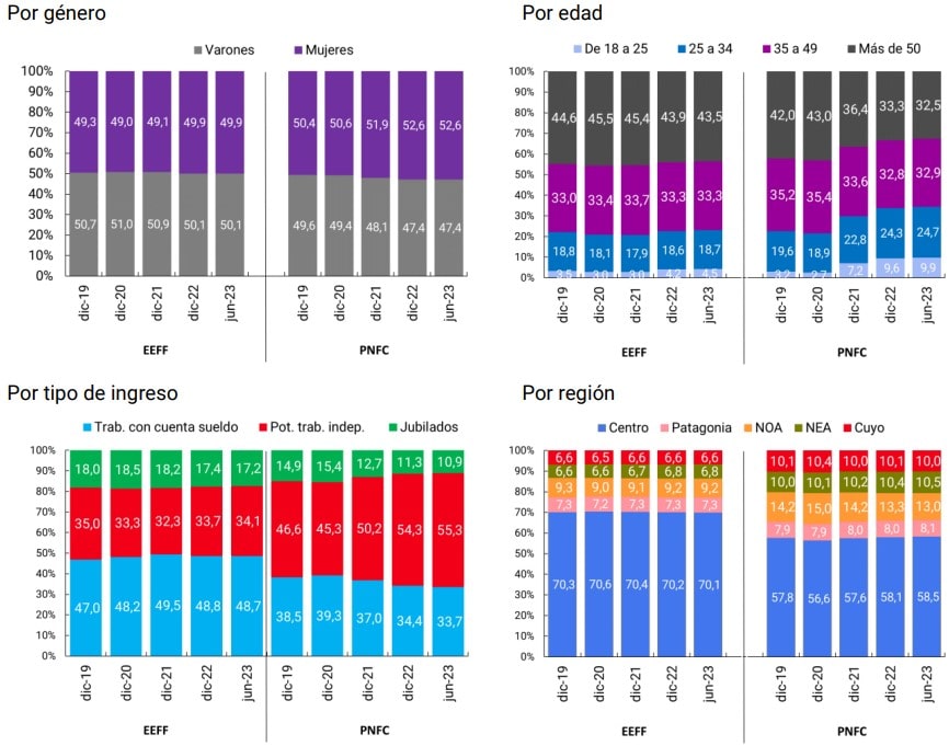 imagen Distribución de deudores según características socio-demográficas 