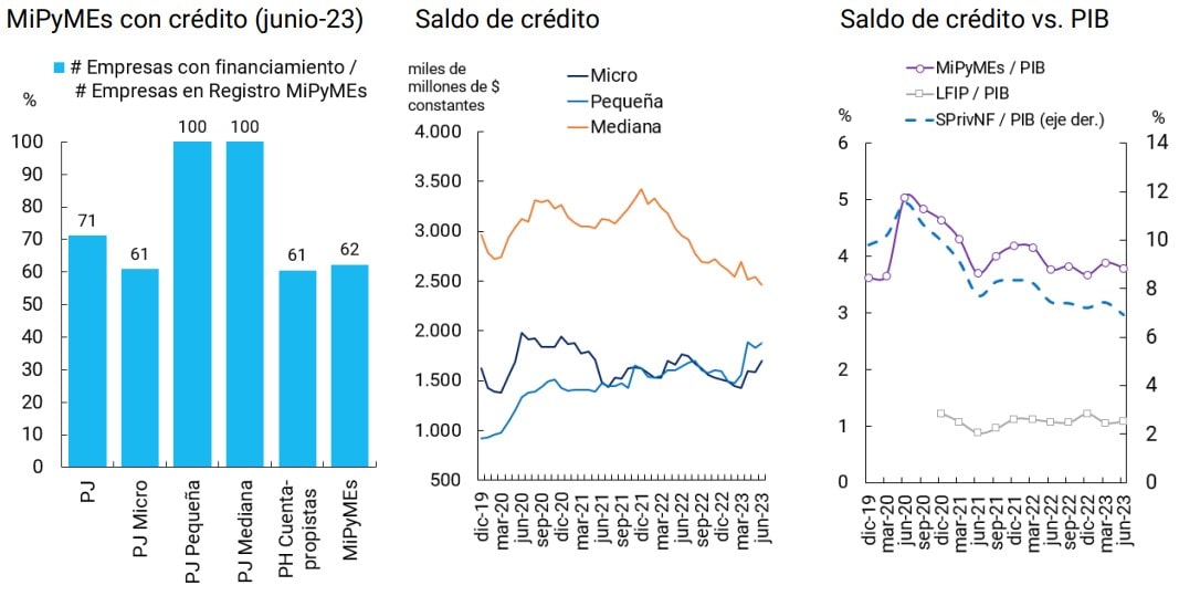 imagen Puntos de referencia sobre el financiamiento de MiPyMEs