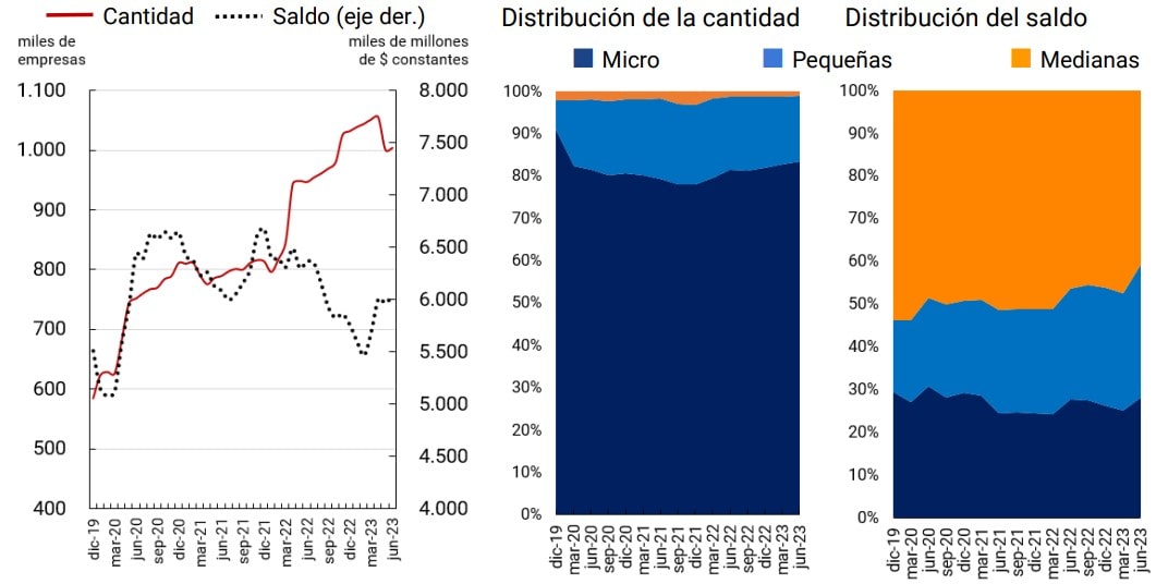 imagen Gráfico sobre MiPyMEs con financiamiento del SFA