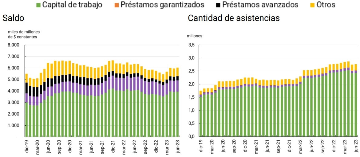 imagen Gráfico sobre Financiamiento de las MiPyMEs por grupo de asistencias