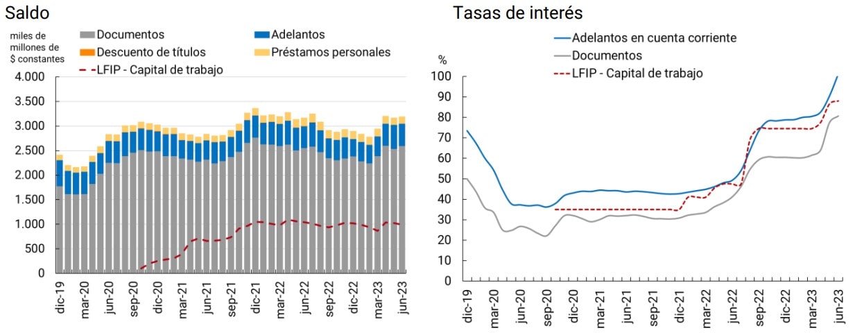 imagen Gráfico sobre Financiamiento de las MiPyMEs asociado a capital de trabajo neto de tarjeta de crédito