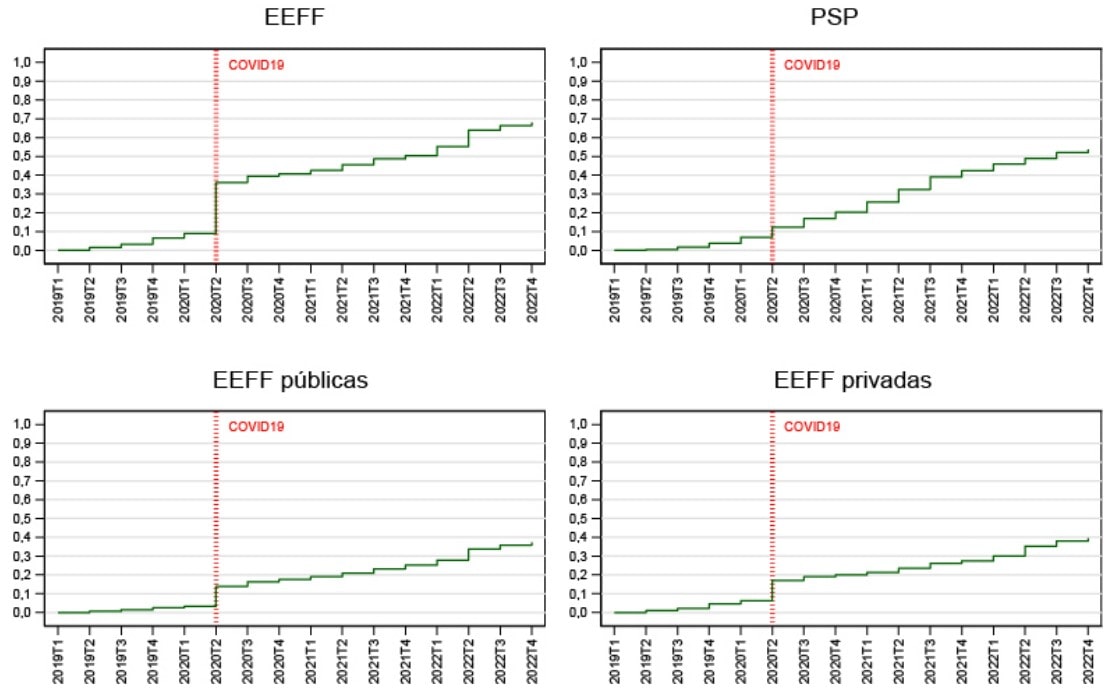 imagen Gráfico sobre Curvas de adopción por grupos de entidades