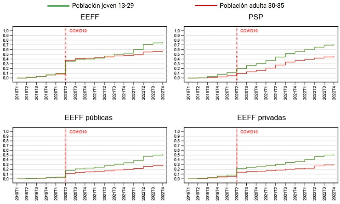 imagen Gráfico sobre Curvas de adopción según grupos etarios (personas jóvenes vs. adultas)