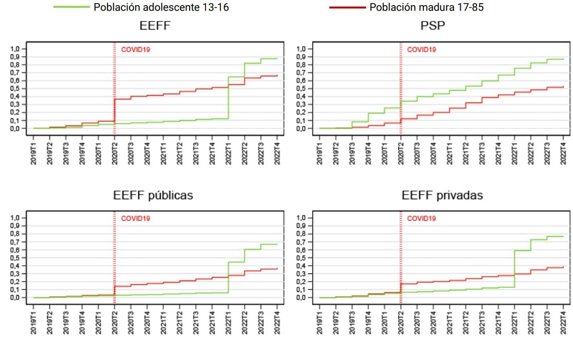 imagen Gráfico sobre Gráfico A.1.3. | Curvas de adopción según grupos etarios (personas adolescentes vs. maduras)
