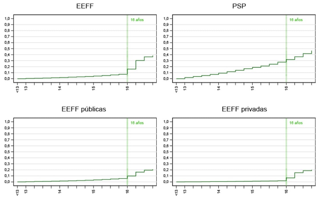 imagen Gráfico sobre Curvas de adopción según edad de los adolescentes