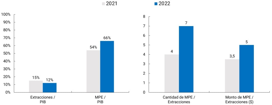 imagen Gráfico sobre Relaciones entre extracciones de efectivo, medios de pago electrónicos y PIB