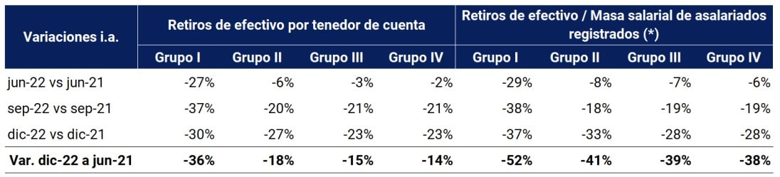 imagen sobre la Disminución de los retiros en efectivo