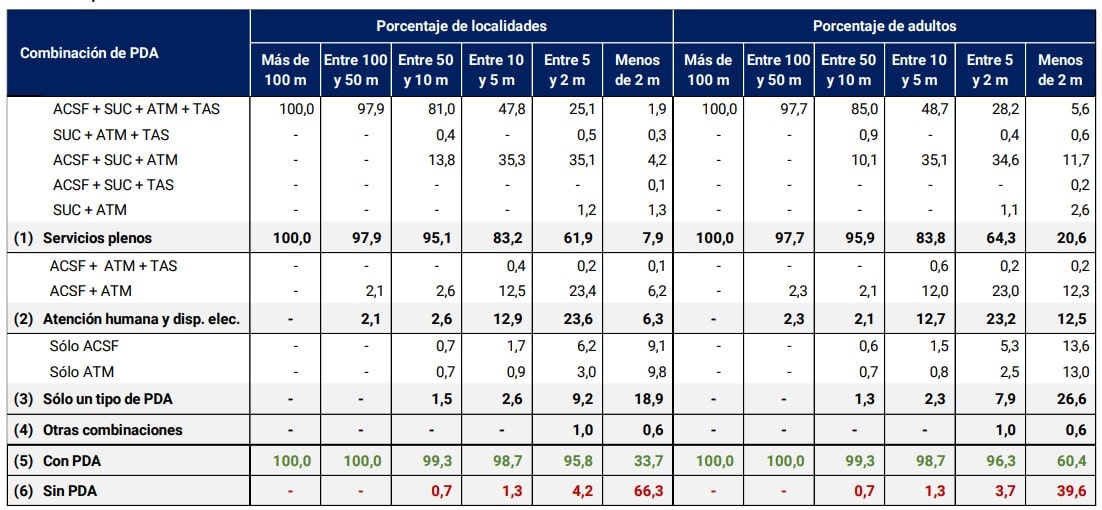 tabla combinación de PDA