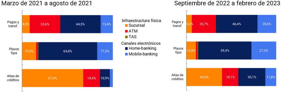 grafico distribucion de transacciones PDA