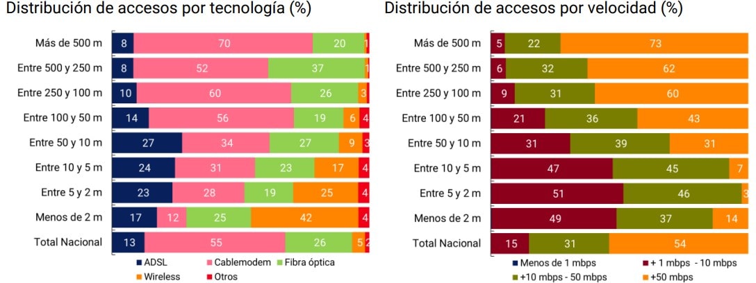 imagen de gráfico de distribución de accesos a Internet fija por tecnología y velocidad