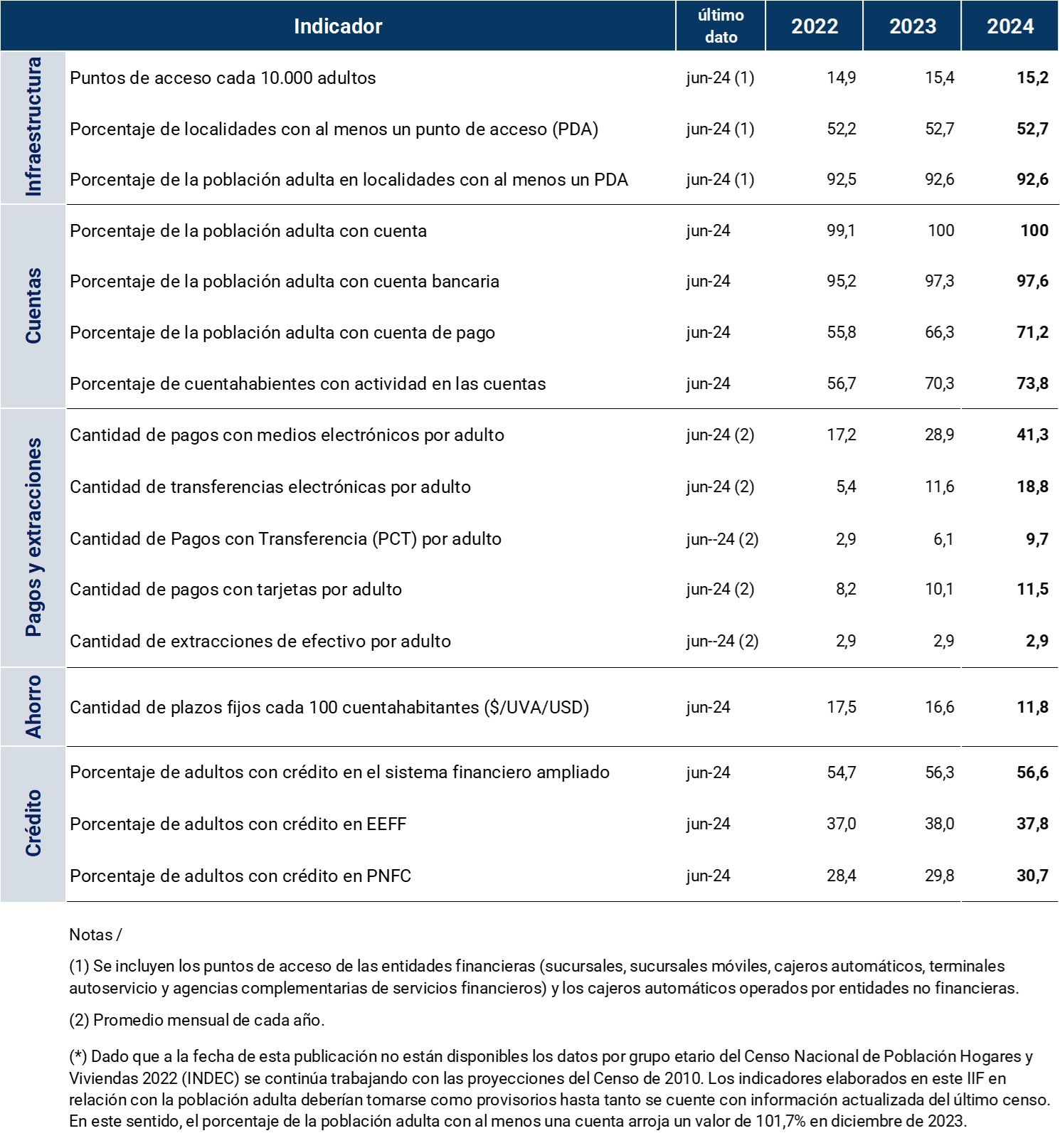 Tabla de indicadores