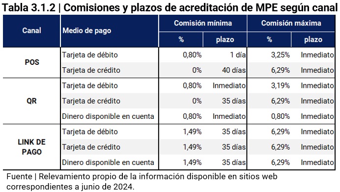 Comisiones y plazos de acreditación de MPE según canal