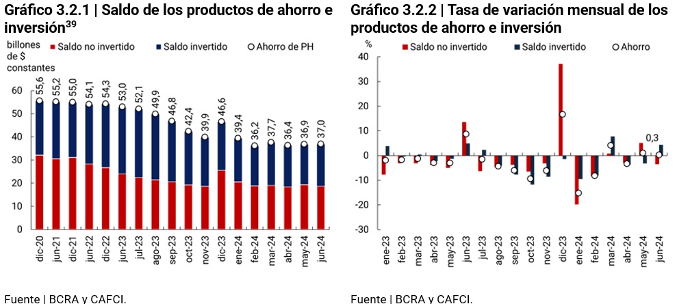 imagen gráfico saldo de los productos de ahorro e inversión con respecto al PIB