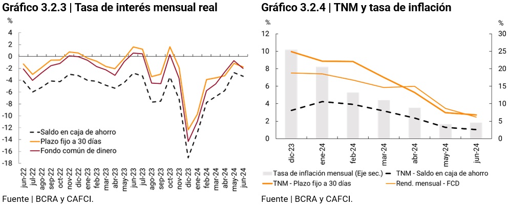 imagen gráfico tasa de interés mensual real de plazos fijos y fondos comunes de dinero