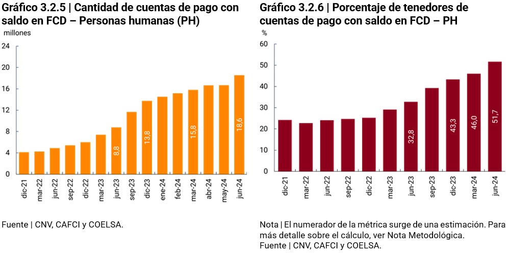 gráfico Métricas de utilización de plazos fijos por parte de PH