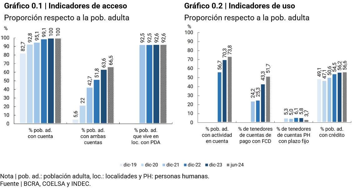 gráfico Indicadores de acceso y gráfico indicadores de uso