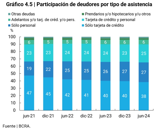gráfico cantidad de deudores y saldo promedio por deudor
