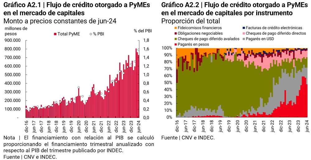 imagen Gráfico Flujo de crédito otorgado a PyMEs en el mercado de capitales / Flujo de crédito otorgado a PyMEs en el mercado de capitales por instrumento