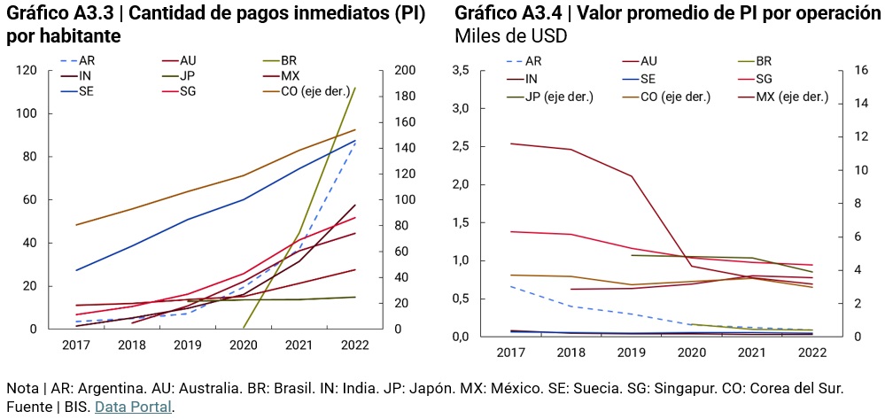 imagen Gráfico Cantidad de pagos inmediatos (PI) por habitante / Valor promedio de PI por operación