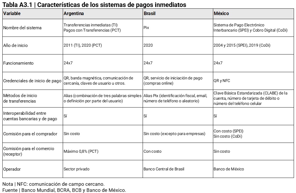 imagen tabla Tabla A3.1 | Características de los sistemas de pagos inmediatos