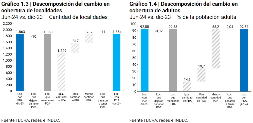 grafico Distribución de localidades según número de PDA cada 10.000 cuentas bancarias