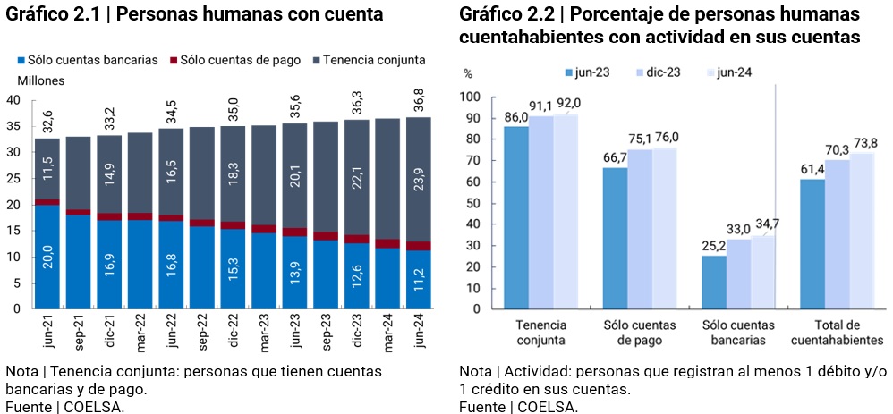 Perfonas con cuentas / Personas con cuentas que tienen uso