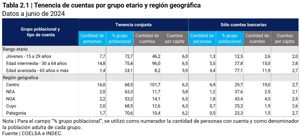 Tenencia de cuentas por grupo etario