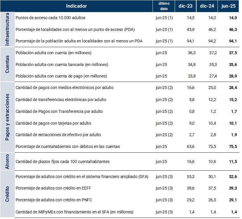 Tabla de indicadores