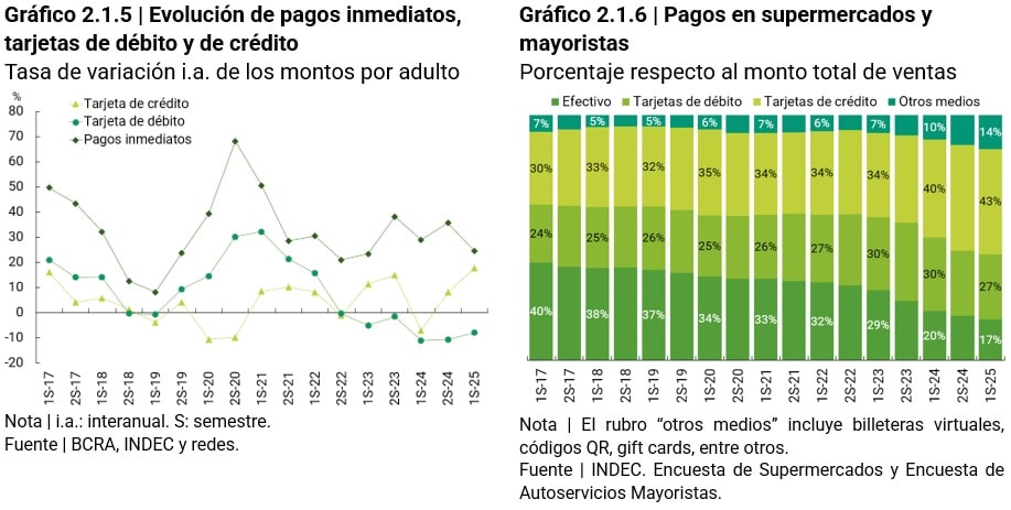 Evolucion de pagos inmediatos, tarjetas de debito y de credito/Pagos en supermercados mayoristas