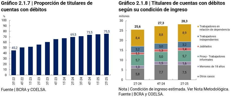 grafico de titulares de cuentas con debito/Titulares de cuentas con debitos segun su condiciones de ingreso