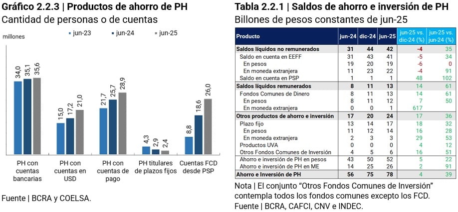 grafico productos de ahorro de PH/Tabla saldos de ahorro e inversion de PH