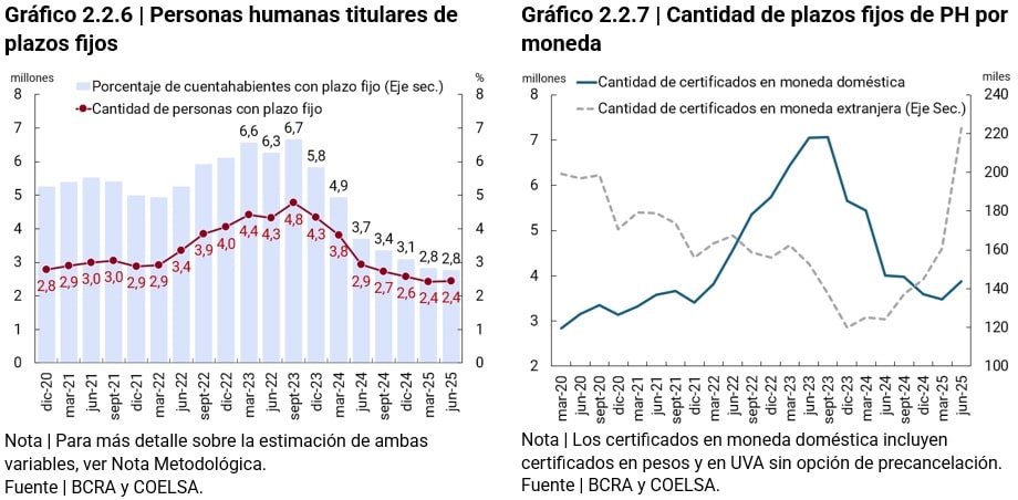 grafico personas humanas titulares de plazos fijos/cantidad de plazos fijos de PH por moneda