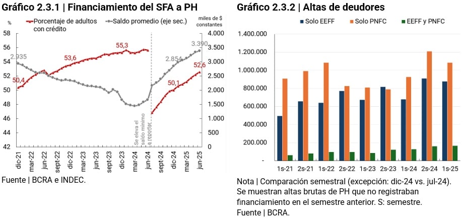 grafico financiamiento del SFA a PH/altas de deudores