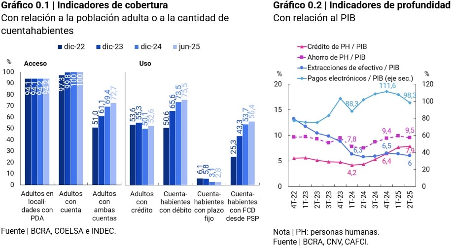 grafico indicadores de coberturas/indicatores de profundidad